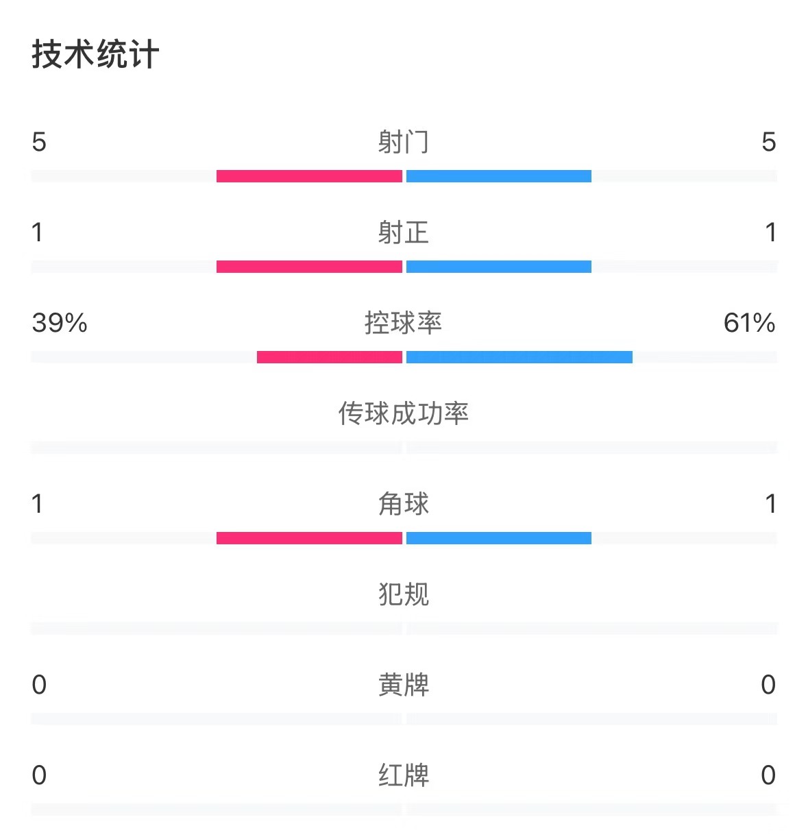  表現(xiàn)亮眼！國(guó)青半場(chǎng)控球率超6成，共5次射門&多次創(chuàng)造良機(jī)