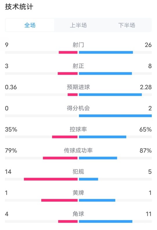 都靈2-1米蘭全場(chǎng)數(shù)據(jù)：射門9-26，射正3-8，控球率35%-65%