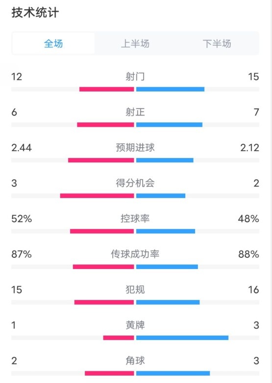  維拉2-1切爾西數(shù)據(jù)：射門12-15，射正6-7，控球率52%-48%