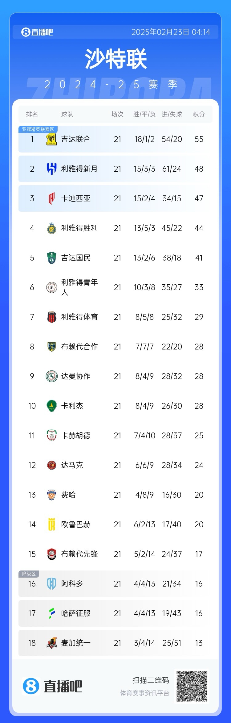  沙特聯(lián)積分榜：吉達(dá)聯(lián)合7分領(lǐng)跑，新月第2，勝利落后前三名3分