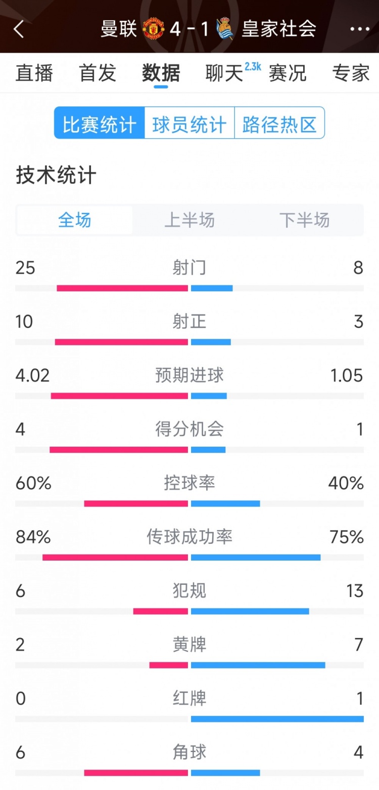  曼聯(lián)4-1皇家社會全場數(shù)據(jù)：射門25-8，射正10-3，得分機會4-1