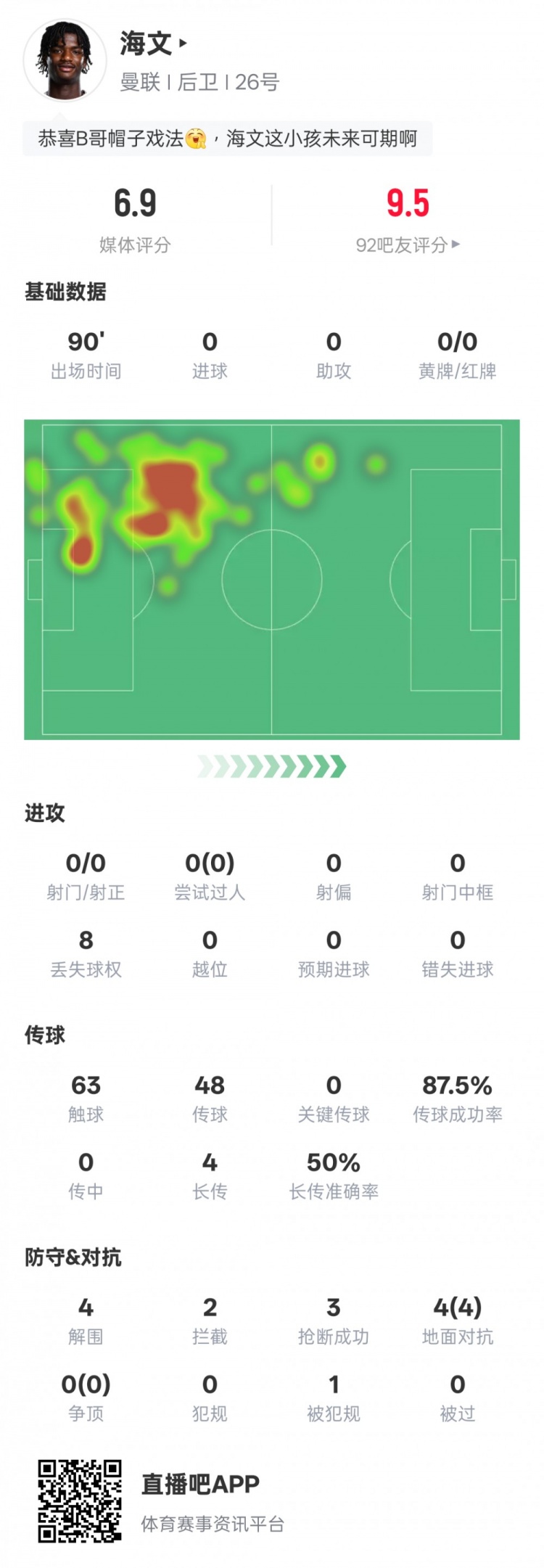  海文本場數據：4解圍2攔截3搶斷&4次地面對抗均成功，評分6.9